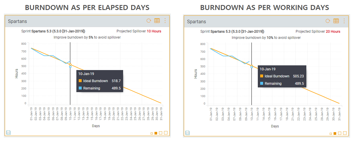 Burndown and Burnup Charts